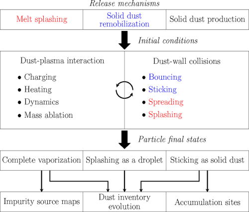 The processes involved in dust inventory evolution, in-vessel accumulation sites, and impurity production in fusion devices. Fluid dynamics and contact mechanics problems are highlighted in red and blue, respectively. Reproduced with permission from Ratynskaia, Vignitchouk, and Tolias, Plasma Phys. Controlled Fusion 64, 044004 (2022). Copyright 2022 Authors, licensed under a Creative Commons Attribution (CC BY) license.