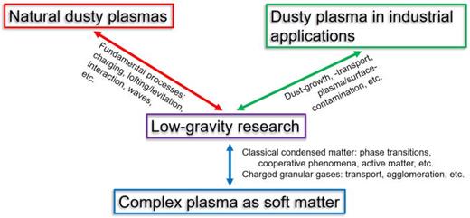 Low-gravity complex (dusty) plasma research in the context of soft matter research, natural dusty plasmas, and dust in industrial plasma applications.