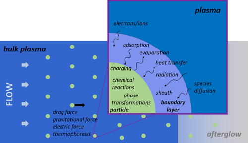 Schematic representation of a flow through, atmospheric-pressure plasma containing an aerosol indicating key processes that embody plasma–aerosol particle interactions.