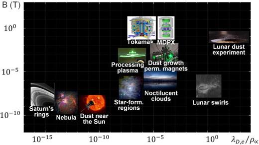 Representative magnetized dusty plasma regimes in terms of magnetic field (B) vs ratio of electron Debye length to dust gyroradius: Saturn's rings (from NASA/JPL761), Orion's Nebula (from NASA/ESA/Robberto762), dust near the sun (from NASA/Johns Hopkins APL/Steve Gribben763), star-forming region (from ESO, McCaughrean764), Noctilucent clouds (Adapted from Ref. 765), processing plasma [Adapted with permission from Merlino and Goree, “Dusty plasmas in the laboratory, industry, and space,” Phys. Today 57(7), 32–38 (2004). Copyright 2004 AIP Publishing.], low temperature plasma chamber for nanoparticle growth with permanent magnets (courtesy of Edward Thomas, Jr., and Saikat Chakraborty Thakur), MDPX (courtesy of Edward Thomas, Jr.), tokamak (Copyright ITER Organization766), lunar dust experiment (from NASA767), lunar swirls (NASA/GSFC/Arizona State University768), and GEC reference cell (from Ref. 769).