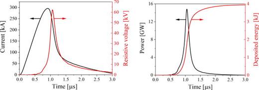 FIG. 2. Typical waveforms of the discharge current and resistive voltage (left) and deposited power and energy (right).