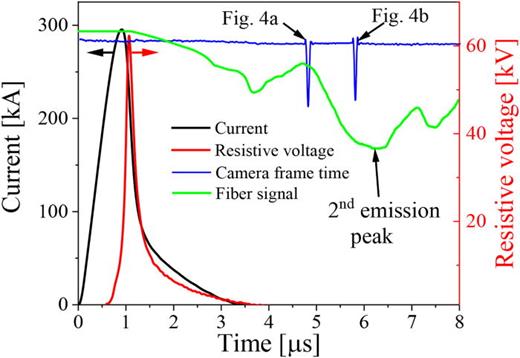FIG. 5. Waveforms of the discharge current, resistive voltage together with the framing camera synchronization pulses, and light emission registered by the PMT.