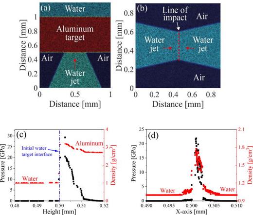 FIG. 9. Initial simulation setup for (a) water jet–aluminum target interaction and (b) jet collision. The dark blue represents normal air density, light blue—normal water density, and red—normal aluminum density. Panels (c) water jet target interaction and (d) colliding water jets show distribution of water density and pressure when maximal values of these parameters were obtained in simulations. The dashed blue line in (c) marks the initial water–target interface.