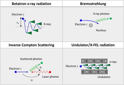 Principles and applications of x-ray light sources driven by laser ...