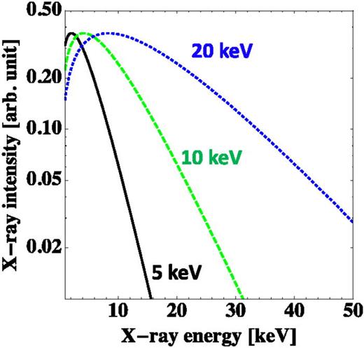 Principles and applications of x-ray light sources driven by laser ...