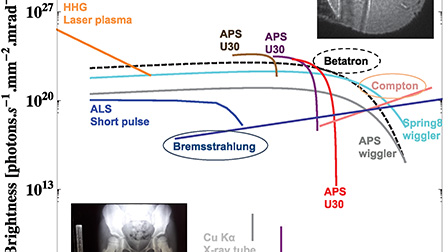 Principles and applications of x-ray light sources driven by laser ...