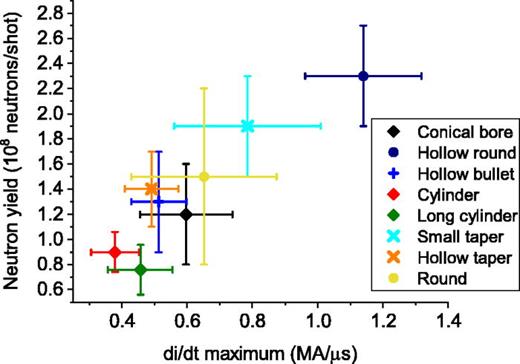 Effect of anode shape on neutron and x-ray emission in dense plasma ...