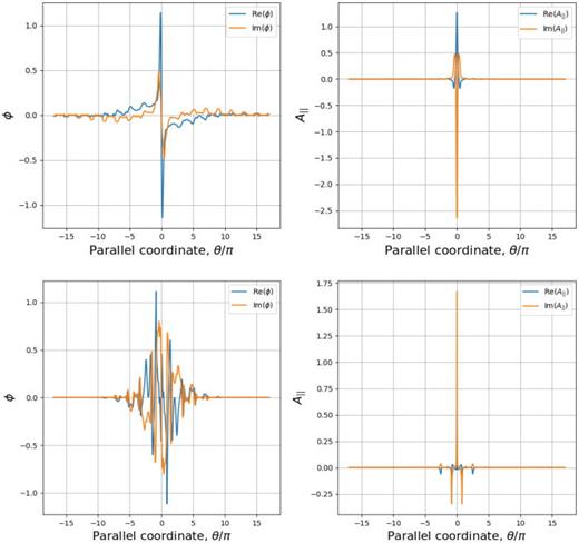 Example eigenfunctions of the electrostatic potential (left) and parallel magnetic potential (right) of an example of an MTM plotted along the parallel coordinate. Real (blue) and imaginary (orange) parts are plotted. The parameters data point are, ky = 0.384,    β = 0.204 ,   a /  L n = 1.072 ,   a /  L  T e = 4.421 ,    ν  e i = 0.075, q = 2.92, and     s ̂ = 2.610 for the lower, ky = 0.866,    β = 0.052 ,   a /  L n = 1.803 ,   a /  L  T e = 4.473 ,    ν  e i = 0.085, q = 8.561, and     s ̂ = 1703.
