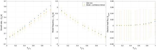 A parameter scan over ky away from marginal stability comparing the model output values (orange) with those predicted by GS2 (blue) for the growth rate (left), the mode frequency (middle), and the quasi-linear electron flux (right). The error bars represent the 95% confidence interval as predicted by the GP regression. It should be noted that the GS2 simulations were not included in the training set and that the values all fall within the confidence intervals of the model. The other model parameters are set to: q = 2.43,     s ̂ = 3.0 ,   β = 0.26 ,   a /  L  n e = 0.29 ,   a /  L  T e = 5.91 ,    ν  e i = 0.054.