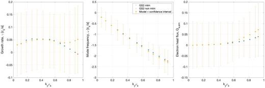 A parameter scan over ky close to marginal stability comparing the model output values (orange) with those predicted by GS2 (blue) for the growth rate (left), the mode frequency (middle), and the quasi-linear electron flux (right). The error bars represent the 95% confidence interval as predicted by the GP regression. It should be noted that the GS2 simulations were not included in the training set and that the values all fall within the confidence intervals of the model. The other model parameters are set to: q = 4.45,     s ̂ = 3.0 ,   β = 0.26 ,   a /  L  n e = 0.18 ,   a /  L  T e = 3.86 ,    ν  e i = 0.094.