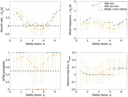 A scan over the safety factor q comparing model output values (orange) with those predicted by GS2 (blue) for (top left) the growth rate, (top right) the mode frequency, and (bottom right) the quasi-linear electron flux. The error bars represent the 95% confidence interval as predicted by the GP regression. The other model parameters are set to: q = 4.45,     s ̂ = 3.0 ,   β = 0.26 ,   a /  L  n e = 0.18 ,   a /  L  T e = 3.86 ,    ν  e i = 0.094. Black dashed lines indicate the zero growth rate line. (Bottom left) (black) the classifier predicted MTM probability as a function of β. (blue) logical parameter denoting a GS2 run with an MTM with positive growth rate.