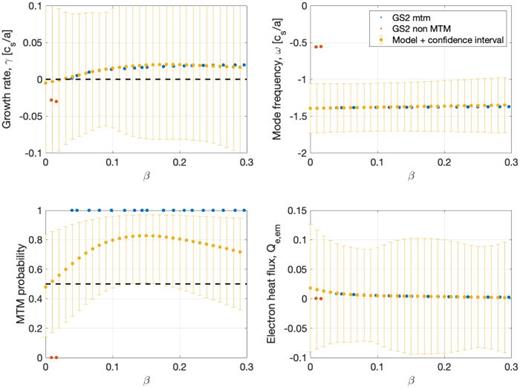 A scan over the plasma β comparing model output values (orange) with those predicted by GS2 (blue) for (top left) the growth rate, (top right) the mode frequency, and (bottom right) the quasi-linear electron flux. The error bars represent the 95% confidence interval as predicted by the GP regression. The other model parameters are set to: q = 4.45,     s ̂ = 3.0, ky = 0.26,    a /  L  n e = 0.18 ,   a /  L  T e = 3.86 ,    ν  e i = 0.094. Black dashed lines indicate the zero growth rate line. (Bottom left) (black) the classifier predicted MTM probability as a function of β. (blue) logical parameter denoting a GS2 run with an MTM with positive growth rate.