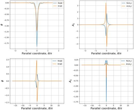 Example eigenfunctions of the electrostatic potential (left) and parallel magnetic potential (right) and of the kind of KBMs found plotted along the parallel coordinate. Real (blue) and imaginary (orange) parts are plotted. Top is an odd parity KBM (oKBM) (data point: ky = 0.704,    β = 0.26 ,   a /  L n = 0.29 ,   a /  L  T e = 4.23 ,    ν  e i = 0.054, q = 2.42,     s ̂ = 2.43), bottom is a KBM (datapoint: ky = 0.053,    β = 0.166 ,   a /  L n = 4.468 ,   a /  L  T e = 5.25 ,    ν  e i = 0.07, q = 8.56,     s ̂ = 1.518). Setting    a /  L  T i = 0 filters out the upper modes, while the GS2 boundary parity filter, filters out the lower.