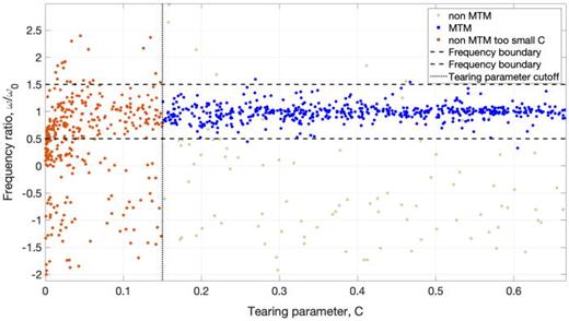 Distribution of points in tearing parameter and frequency [normalized to the analytical expression, ω0, Eq. (4)] space for a subset of the MTM database. Blue points are accepted into the training database, while the green crosses and red points are not for being outside the acceptance criteria as denoted by the horizontal (frequency) and vertical (tearing parameter) dark lines.