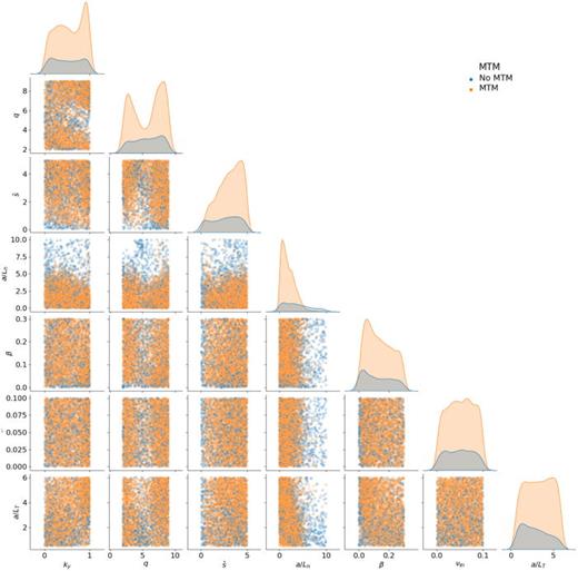 The distribution of simulations over the seven-dimensional domain. The orange points represent simulations where an unstable micro-tearing mode is found while blue points are those found to be stable. It is evident that the electron density gradient is highly stabilizing, as there are a few unstable points seen when    a /  L n > 4; however, the stability region is otherwise quite complex, with significant structure over the parameter space. Plots on the diagonal show the marginal distributions of stable and unstable points in each parameter.