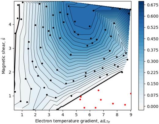 The MTM growth rate calculated as a function of the electron temperature gradient (   a /  L  T e) and the magnetic shear (    s ̂) using a 100-point Latin hypercube sample with all other parameters kept constant. Black points are simulations where an MTM is found, whereas red points are observed non-MTMs and some MTMs with a negative growth rate were found. The dark black lines are the contours of zero growth rate and the marginal stability manifold. Distinct areas of stability and instability and evident.