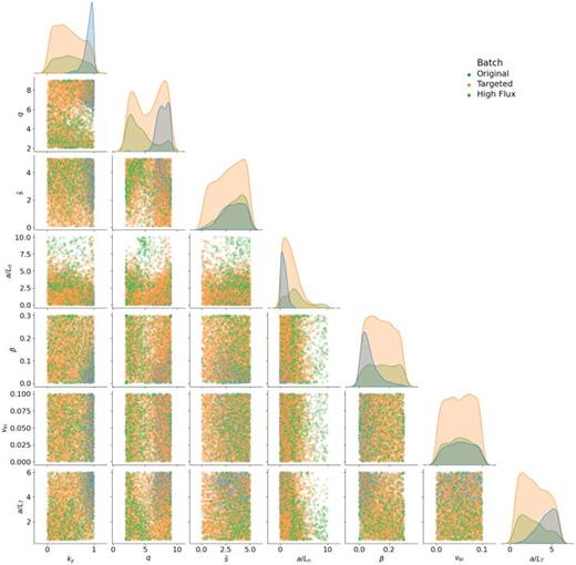 The complete dataset with each data point colored by its respective batch. The original dataset (blue) is the data produced using a 300-point Latin hypercube design as outlined in Sec. VI A 1. The targeted dataset (orange) encompasses both batches of samples directed toward finding an MTM. The high-flux datasets (green and red) were from areas of high predicted flux,     Q  e m , e > 0.2 and     Q  e m , e > 0.5, respectively, and are combined here denoted as high-flux.