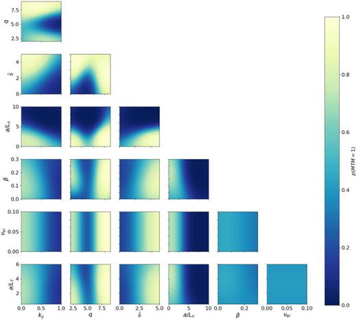 The probability of finding an MTM    p ( MTM = 1 | x ) along planes in the input parameter space, according to the Bernoulli GP classifier with the best-performing kernel function, namely, Matérn 5/2. There is a complex structure across the parameter space showing broad areas of instability. The stabilizing effect of high-density gradients is also apparent. For each marginal parameter scan, all remaining parameters were fixed at the center point of their respective domain.