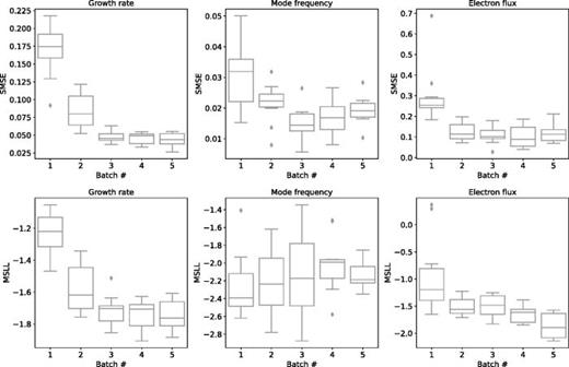 The evolution of the standardized mean squared error (SMSE) and the mean standardized log loss (MSLL) as more batches are added to the dataset, showing that for the growth rate and flux models, the predictive loss decreases as the data volume is increased. For the mode frequency models, the variance of the MSLL across batches first increases with batches 2 and 3 (for batch details see Table V), and then decreases with batches 4 and 5. Note that batches 2 and 3 were targeted toward areas with a high probability of finding an MTM, while batches 4 and 5 were targeted toward areas with high flux, as explained in Table V. For each boxplot, the box spans the first quartile (Q1) and the third quartile (Q3), while the centerline displays the second quartile (Q2), i.e., the median value. The whiskers show    1.5   IQR, where    IQR is the interquartile range. The points show outliers. The batch number corresponds to those described in Table V.