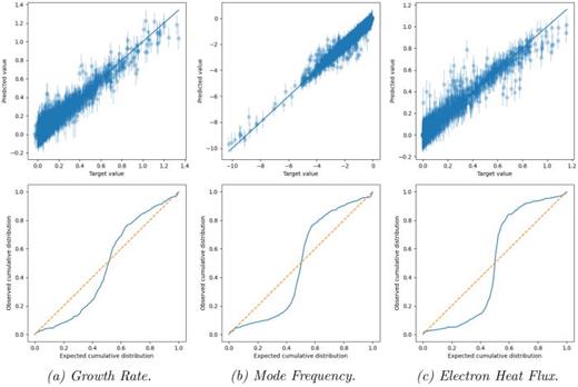Target vs predicted values (top row, error bars display the predictive standard deviation) and calibration curve    ν ( q ) (bottom row) for the growth rate (left), mode frequency (center), and quasi-linear flux (right) for the models using the Matérn 1/2 covariance kernel. An ideally calibrated model is shown as an orange line. Here, a k-fold validation is performed (k = 5, where five independent 80–20 splits of the data are performed to cover all the data. (a) Growth rate. (b) Mode frequency. (c) Electron heat flux.