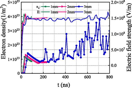 Changes in electron density and electric field strength during the discharge process under different electrode gap distances.