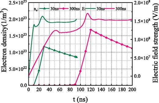 Changes in electron density and electric field strength during the discharge process under different pulse voltage rising edges.