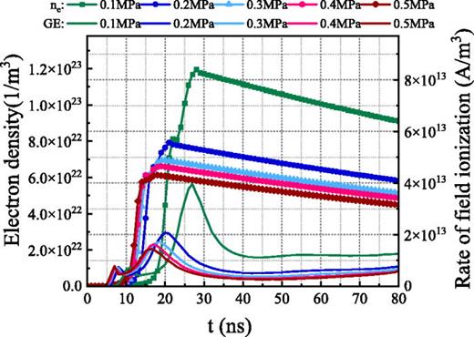 Electron density and the field ionization rate in a plasma channel under different hydrostatic pressures.