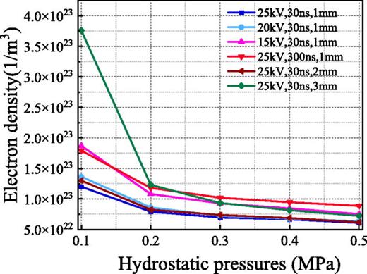 Peak electron density at different hydrostatic pressures.