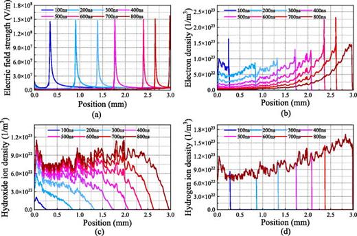 (a) Distribution of the electric field strength, (b) electron density distribution, (c) hydroxide ion density distribution, and (d) hydrogen ion density distribution in the discharge gap.