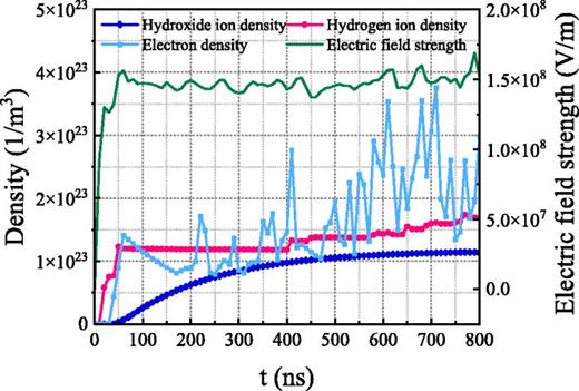 Changes in charged particle density and electric field strength during the discharge process.