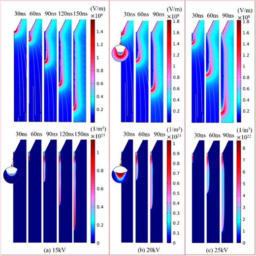 Electric field strength distribution (the first row of pictures) and electron density distribution (the second row of pictures) in the discharge gap at different voltage amplitudes.