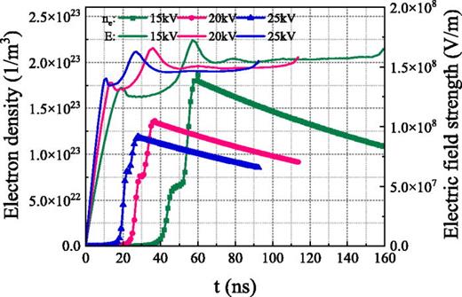 Changes in electron density and electric field strength during the discharge process under different voltage amplitudes.