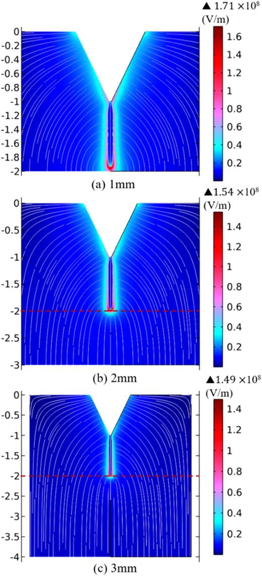 The electric field intensity distribution for streamer development length of 1 mm with different discharge gaps.