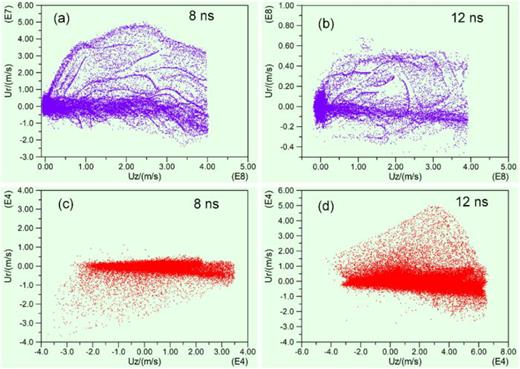 Distribution of the relativistic velocities of electrons [(a) is 8 ns; (b) is 12 ns] and ions [(c) is 8 ns; (d) is 12 ns] multiplied by the relativistic factor in the phase space.