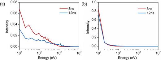 Distribution of energy of electrons (a) and ions (b).