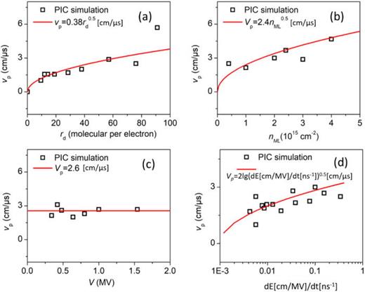 Expansion velocity of cathode plasma depending on desorption rate of outgoing gas.