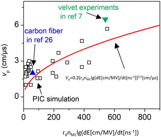 Expansion velocity of cathode plasma depending on synthesis physical model.