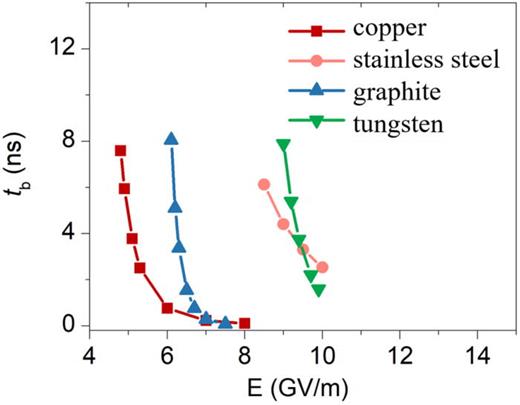 Dependence of vaporizing time of micro-protrusion depending on total electric field for different materials.