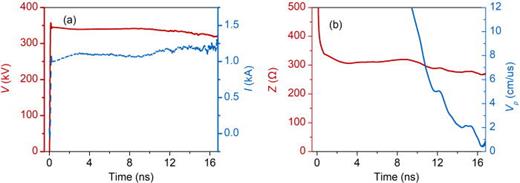 Voltage and current (a) impedance and velocity (b) waveforms of the small-gap MITL.