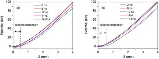 The potential distribution across the AK gap of the high-power diode where (a) R = 3 mm and (b) 5 mm.