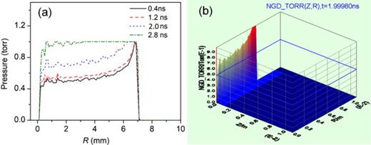 Distribution of desorbed gas near the cathode at different times (a) along the radial direction and (b) in the anode-to-cathode gap.