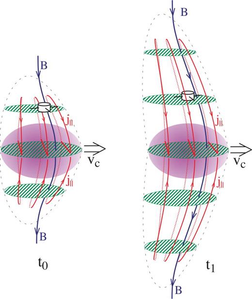 A schematic of the rapidly expanding (hundreds km/s) Alfvénic disturbance/wing (dotted with green cross sections) enveloping the plasma diagnostic payload during the first fraction of a second after release. The barium cloud is indicated in purple and expands slowly  ∼ 1 km/s. The red lines indicate the Alfvénic current system, and the blue lines illustrate the perturbed magnetic field. The injection velocity of the cloud,  vc, is indicated.