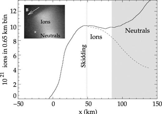 Ion profile of the G11A barium cloud [adapted from Delamere et al., J. Geophys. Res. 101, 17243 (1996)]. illustrating the  ∼ 50 km skidding distance.