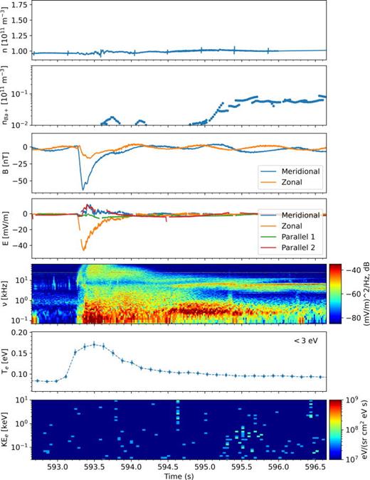 Main payload observations from release 1. Results, plotted from top to bottom, are: (1) density (Langmuir probe), (2) barium ion density (PIPs), (3) DC magnetic field, (4) DC electric field, (5) AC electric field wave data, (6) thermal electron temperature (ERPA), and (7) field-aligned electron energy spectra (EPLAS). Meridional refers to the north–south magnetic meridional plane, and zonal is the magnetic east–west direction. Parallel is the direction of the magnetic field.