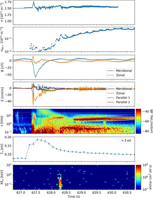 Main payload observations from release 2. Results, plotted from top to bottom, are: (1) density (Langmuir probe), (2) barium ion density (PIPs), (3) DC magnetic field, (4) DC electric field, (5) AC electric field wave data, (6) thermal electron temperature (ERPA), and (7) field-aligned electron energy spectra (EPLAS). Meridional refers to the north–south magnetic meridional plane, and zonal is the magnetic east–west direction. Parallel is the direction of the magnetic field.