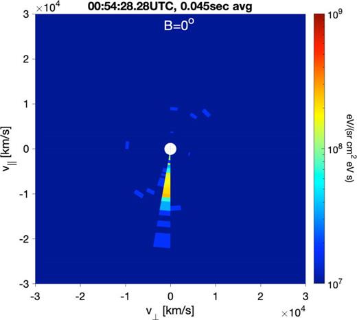 The directionality of the electron beam, showing the beam originating from below the payload and nearly along the magnetic field line.