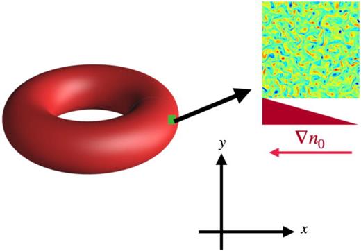 Illustration of the two-dimensional slab geometry in the tokamak edge used in the Hasegawa–Wakatani system. The radial direction is represented by x, while y is the poloidal direction. There is an imposed mean plasma density gradient    ∇  n 0 in the radial direction. The 2D flow is computed within a domain whose size is equivalent to 64 times the Larmor radius (ρs). This computational domain is marked with a green square. On the right, a vorticity field for the classical Hasegawa–Wakatani (cHW) is shown. Adapted from Ref. 11.