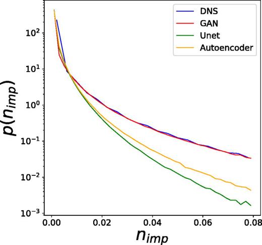 PDFs of impurity density of DNS data and predicted data using three different architectures for St = 1.