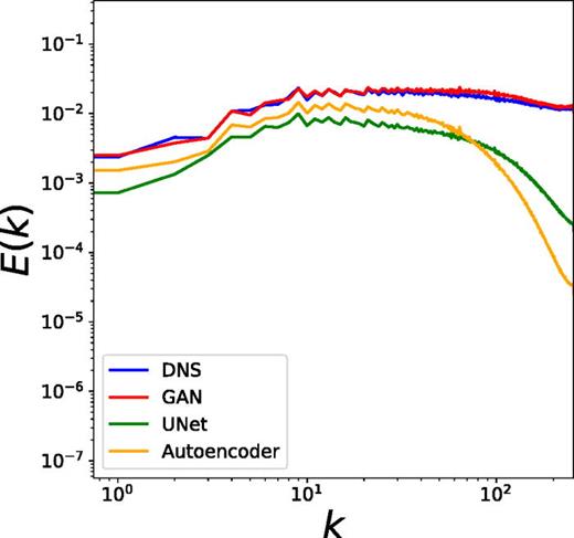 Energy spectra of impurity density of DNS data and predicted data using three different architectures for St = 1.