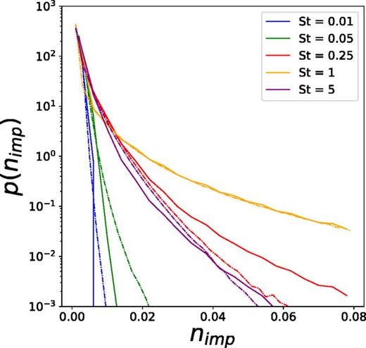 PDFs of impurity density of DNS data (solid lines) and predicted data using GAN (dashed lines) for different St.